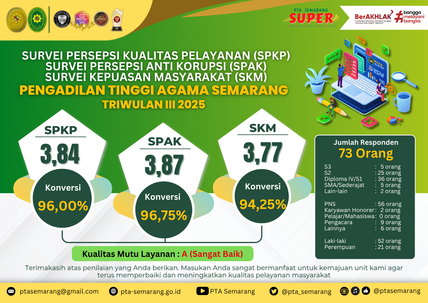 Survei TW III 2025